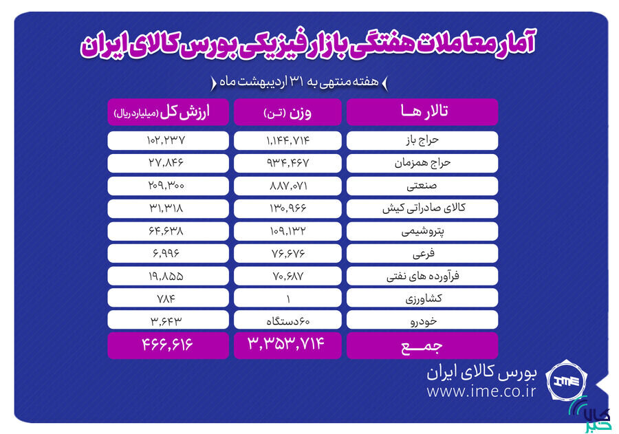 معامله ۳ میلیون و ۳۵۴ هزار تن محصول در بورس کالا