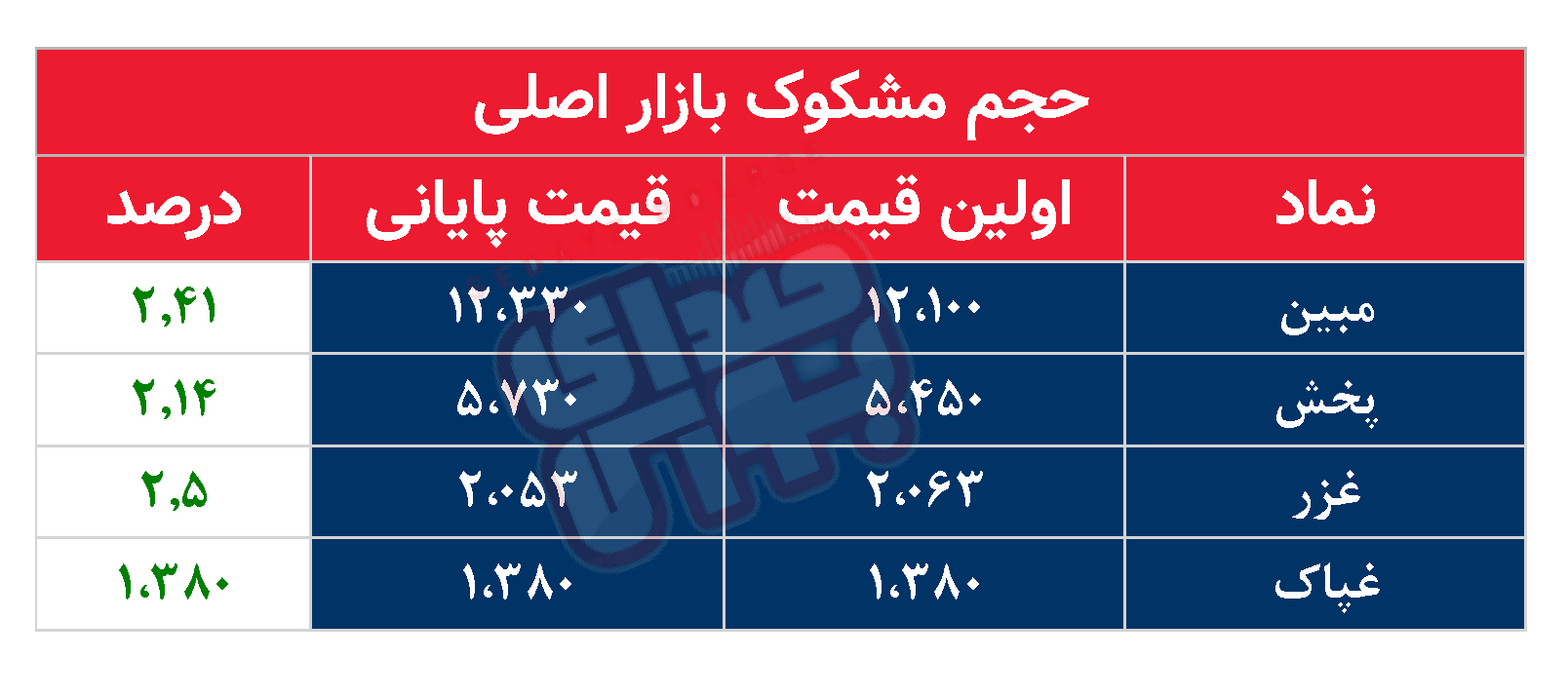 کدام نمادها مشکوک معامله شدند؟ ۴ خرداد ۱۴۰۴