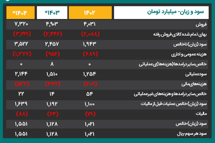 پیش بینی سود آینده کیمیاتک چقدر است؟