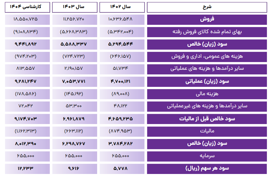 کلر در این دوره چقدر درآمد پیش بینی کرد؟