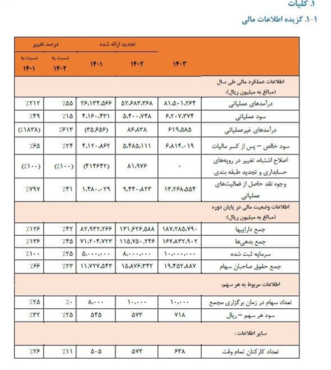 درآمد عملیاتی ما ۸۱۵۰ میلیارد تومان شد