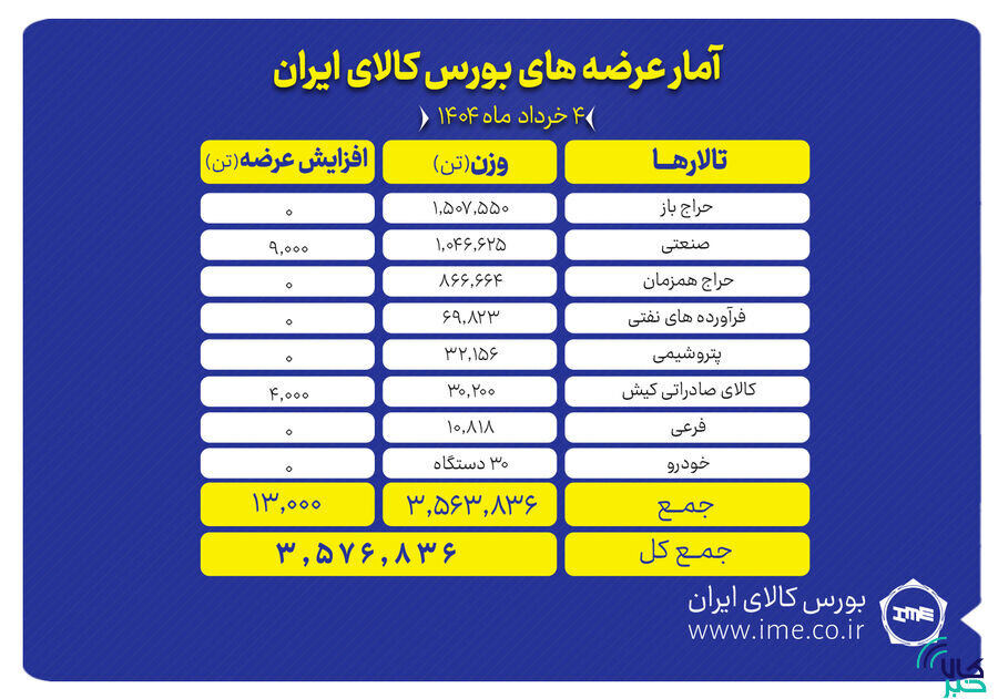 روز شلوغ تالارهای بورس کالا