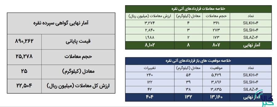 معامله ۳۳ کیلوگرم شمش نقره در بورس کالا