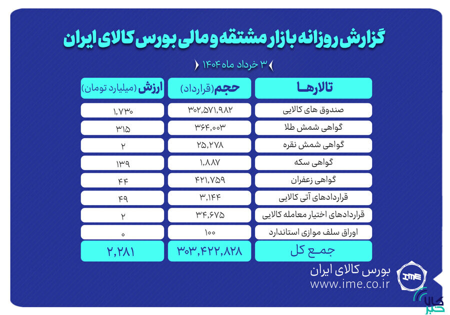 ارزش معاملات بازار مشتقه و مالی بورس کالا به ۲.۲ همت رسید