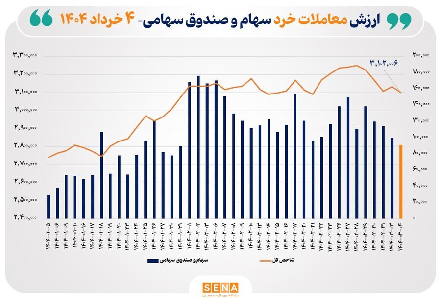 ارزش معاملات خرد سهام در پایان مبادلات امروز از مرز ۹ همت عبور کرد