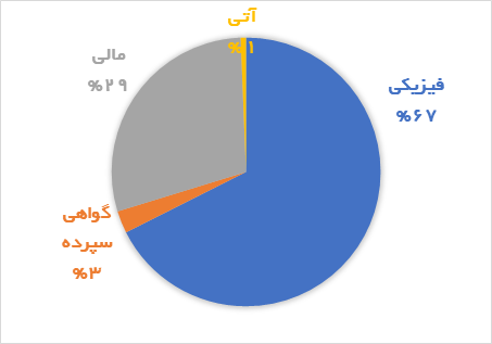 مروری بر بازار مالی و مشتقه در هفتهای که گذشت