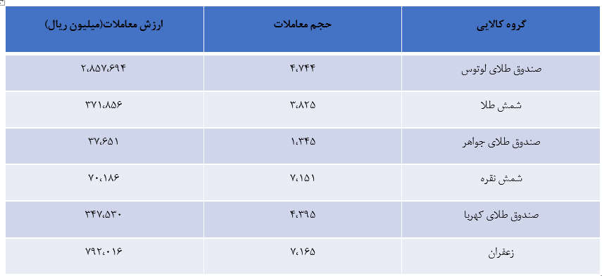 مروری بر بازار مالی و مشتقه در هفتهای که گذشت
