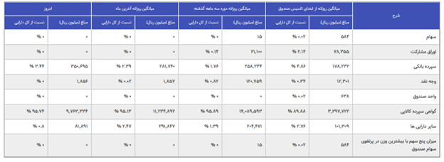 مروری بر بازار مالی و مشتقه در هفته‌ای که گذشت