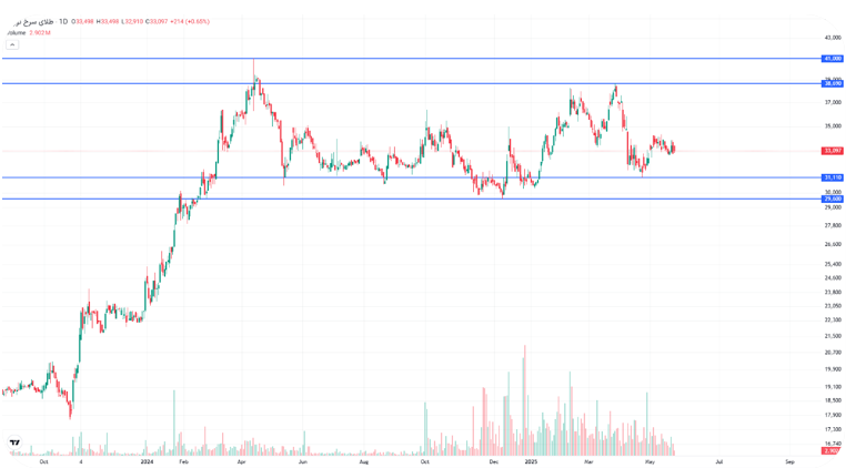 مروری بر بازار مالی و مشتقه در هفتهای که گذشت