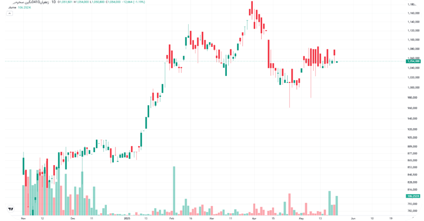مروری بر بازار مالی و مشتقه در هفتهای که گذشت