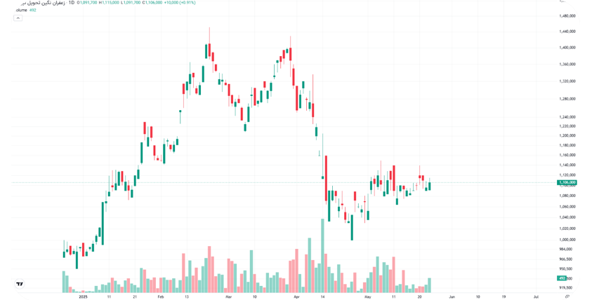 مروری بر بازار مالی و مشتقه در هفته‌ای که گذشت