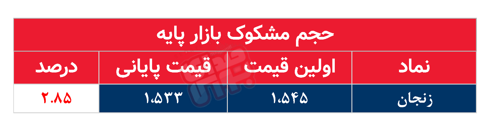 کدام نمادها مشکوک معامله شدند؟ ۵ خرداد ۱۴۰۴