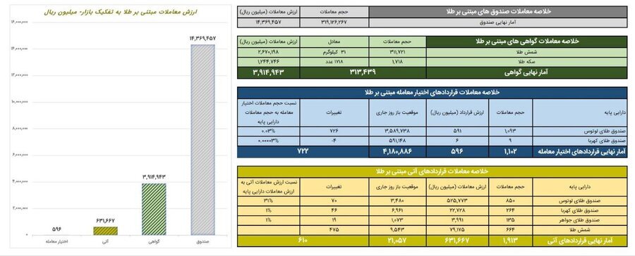 ثبت ارزش ۳۹۱ میلیارد تومانی گواهی سپرده طلا