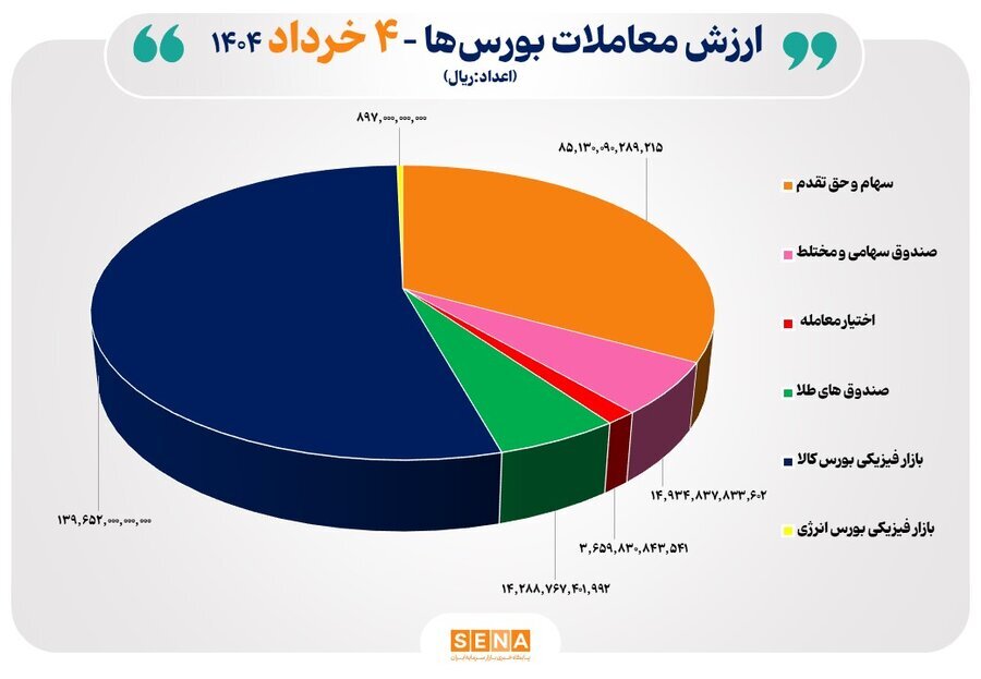۲۶ هزار میلیارد تومان مبادله اوراق بهادار و کالا در ۴ بورس ایران