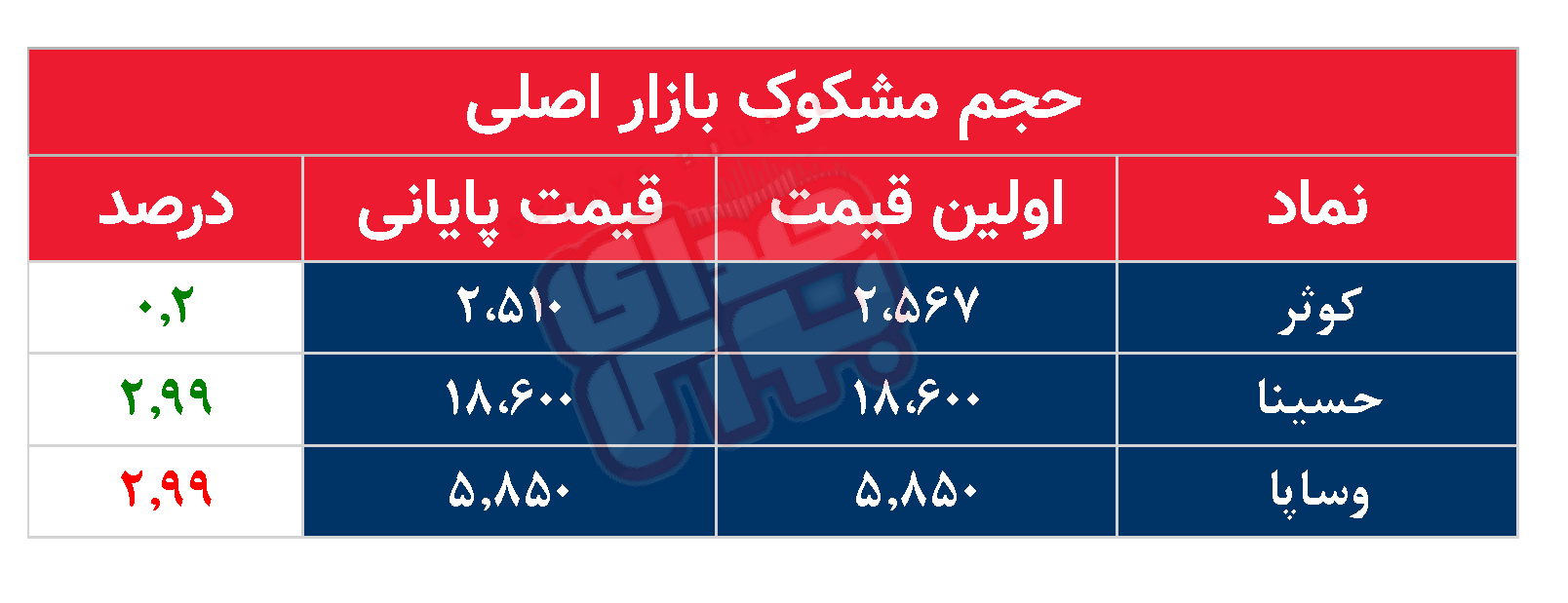 کدام نمادها مشکوک معامله شدند؟ ۶ خرداد ۱۴۰۴