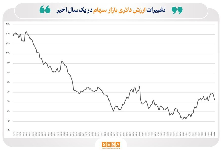 ارزش دلاری بازار اوراق بهادار در ۴ بورس ایران به مرز ۲۰۰ میلیارد