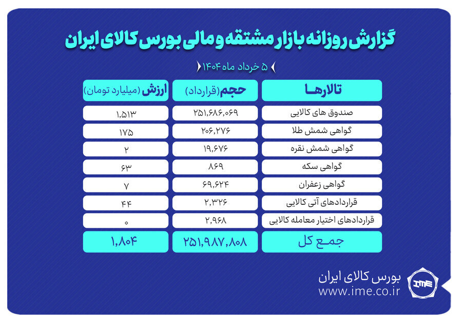 ارزش معاملات بازار مشتقه و مالی بورس کالا به ۱.۸ همت رسید