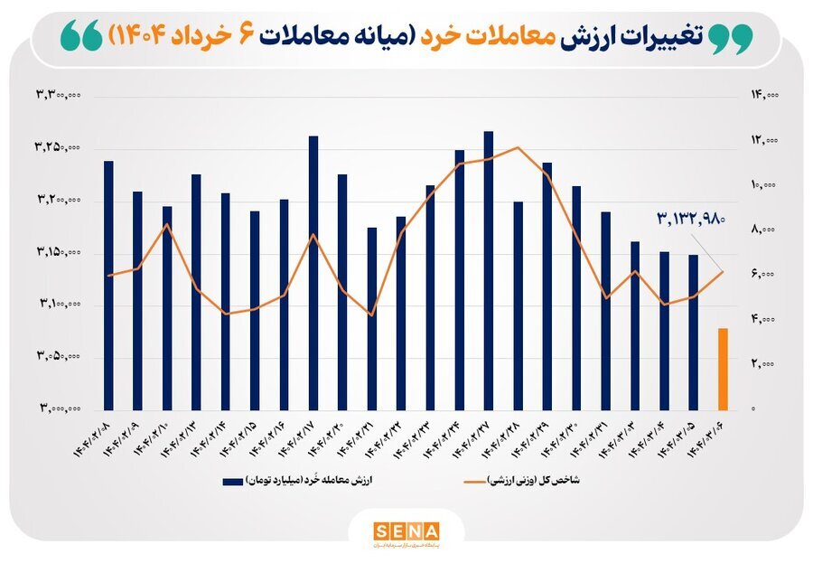 ارزش معاملات خُرد سهام تا نیمه معاملات امروز به مرز ۴ همت نزدیک شد