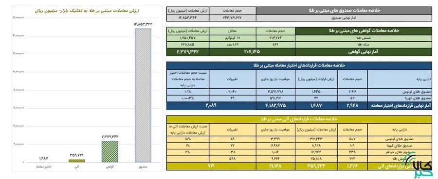 ارزش معاملات صندوق های طلا به ۱.۴ همت رسید