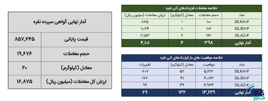 معامله ۲۴ کیلوگرم شمش نقره در بورس کالا