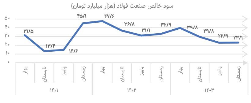 سـود فولادی‌ها نصف می‌شود