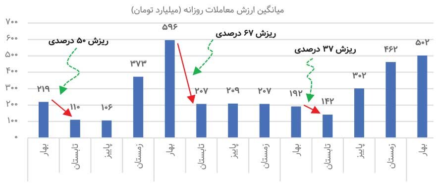 سـود فولادی‌ها نصف می‌شود
