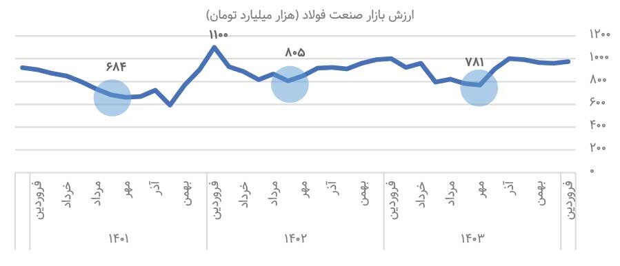 سـود فولادی‌ها نصف می‌شود