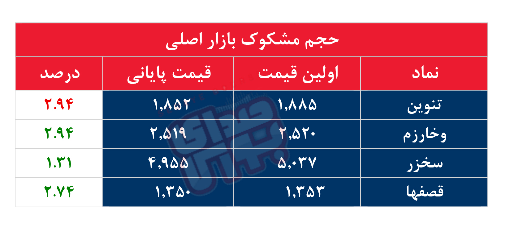 کدام نمادها مشکوک معامله شدند؟ ۷ خرداد ۱۴۰۴