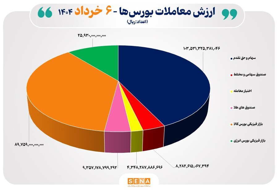 ۲۴ هزار میلیارد تومان مبادله اوراق بهادار و کالا در ۴ بورس ایران
