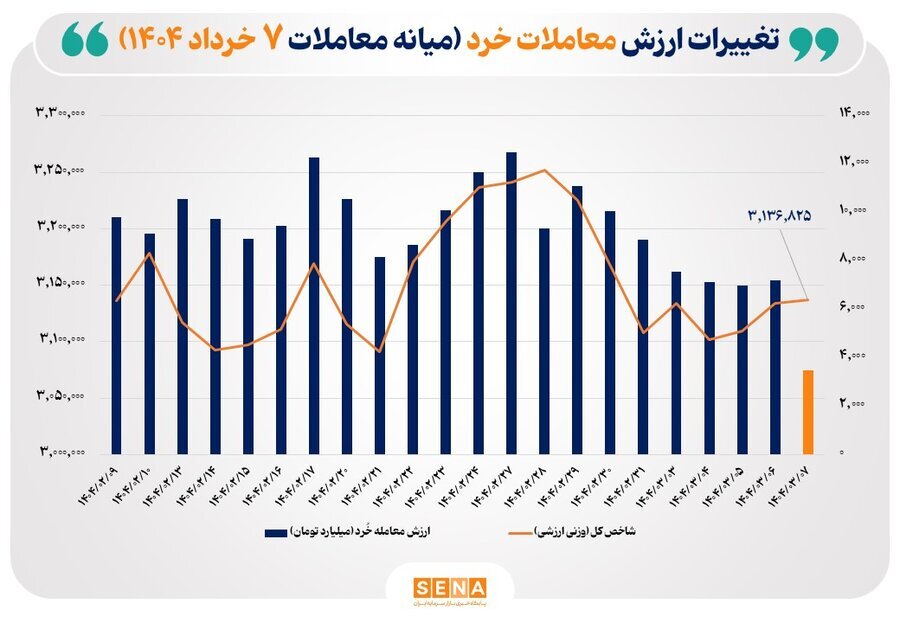 ارزش معاملات خُرد سهام تا نیمه معاملات امروز حدود ۳.۵ همت بود