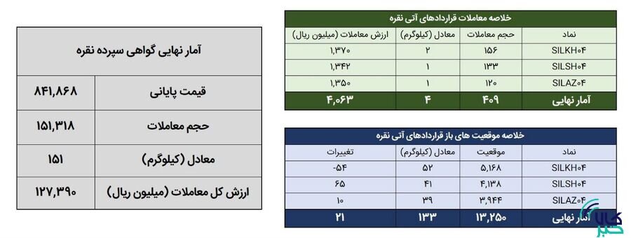 معامله ۲۴ کیلوگرم شمش نقره در بورس کالا