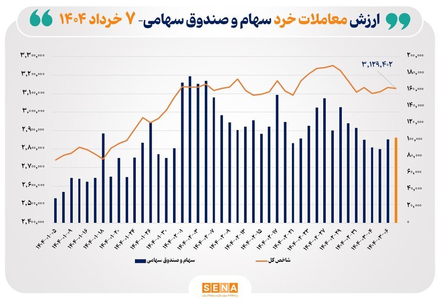 ارزش معاملات خرد سهام در پایان مبادلات امروز از مرز ۱۰ همت عبور کرد
