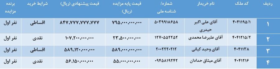 صورتجلسه اعلام برندگان مزایده املاک مازاد موسسه اعتباری ملل