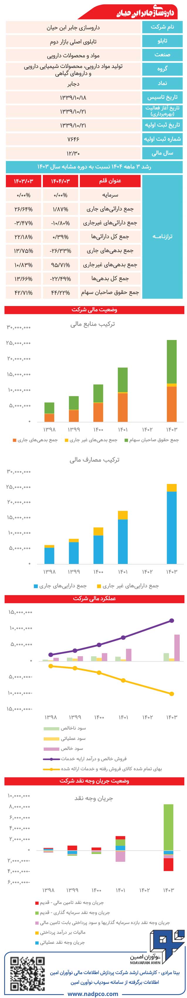 داروسازی جابر ابن حیان زیر ذرهبین