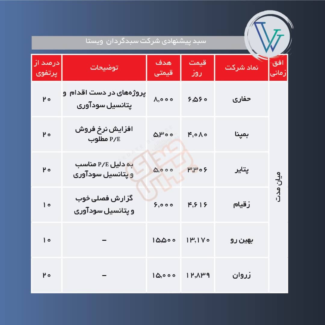 سبدهای پیشنهادی هفته دوم خرداد