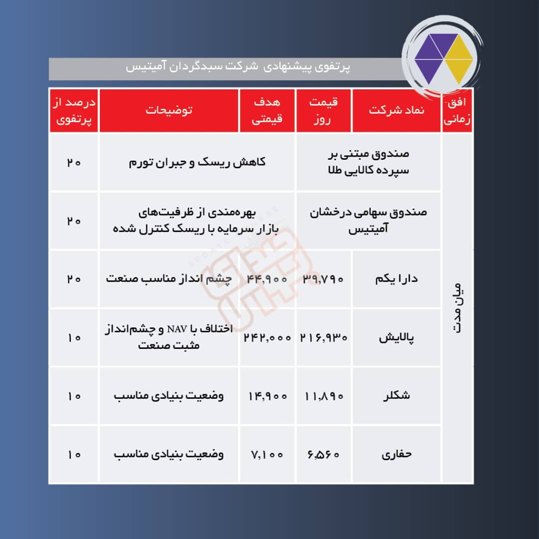 سبدهای پیشنهادی هفته دوم خرداد