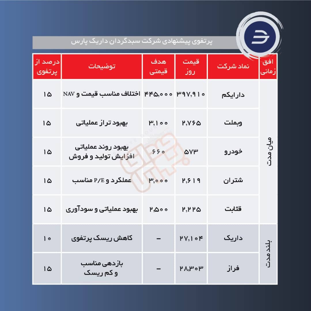 سبدهای پیشنهادی هفته دوم خرداد