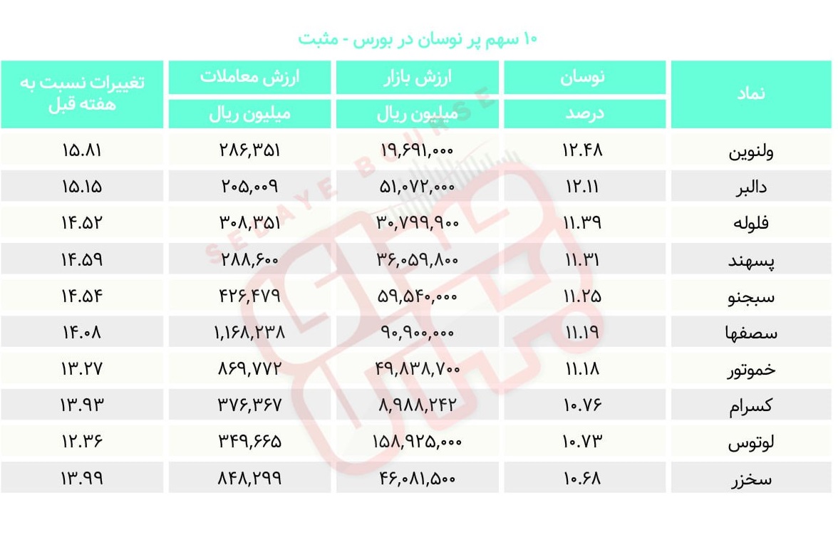 سبقت گرفتگان هفته در رالی بورس