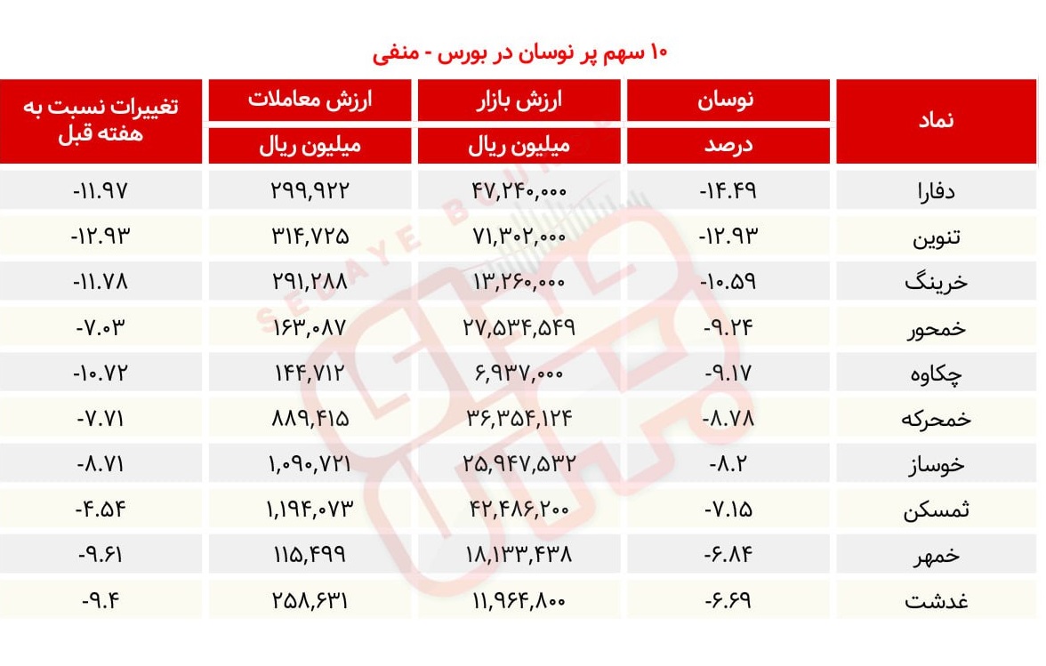 سبقت گرفتگان هفته در رالی بورس