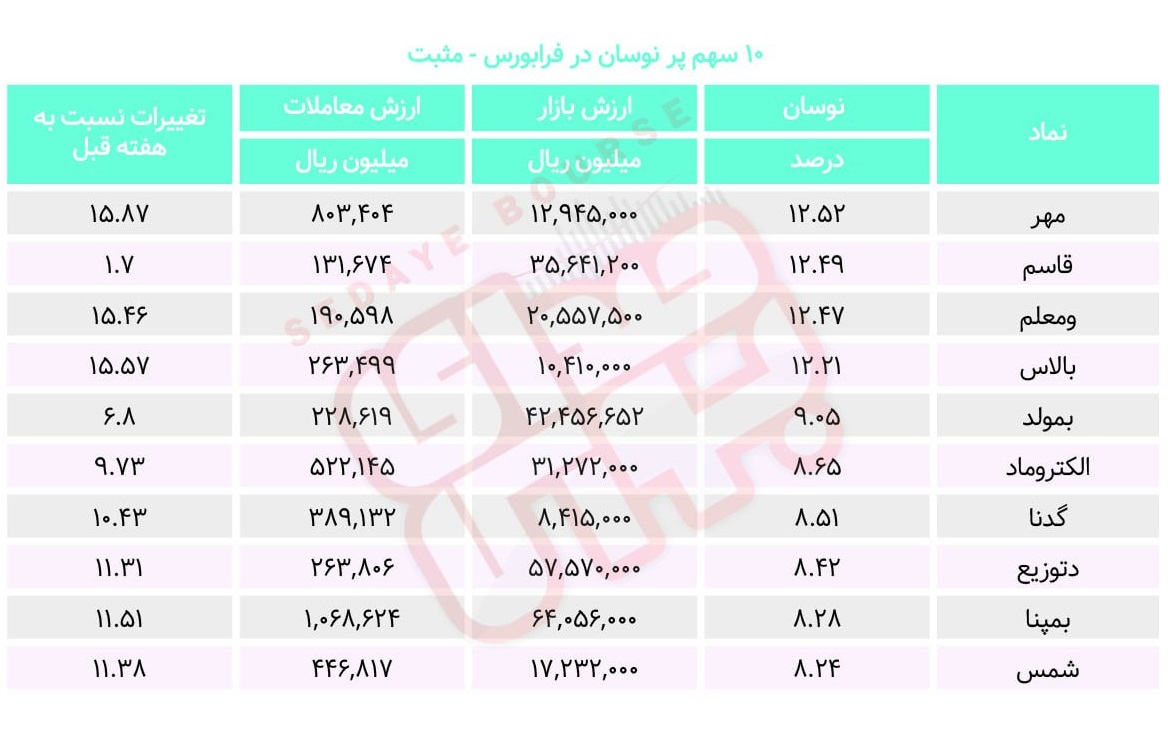 سبقت گرفتگان هفته در رالی بورس