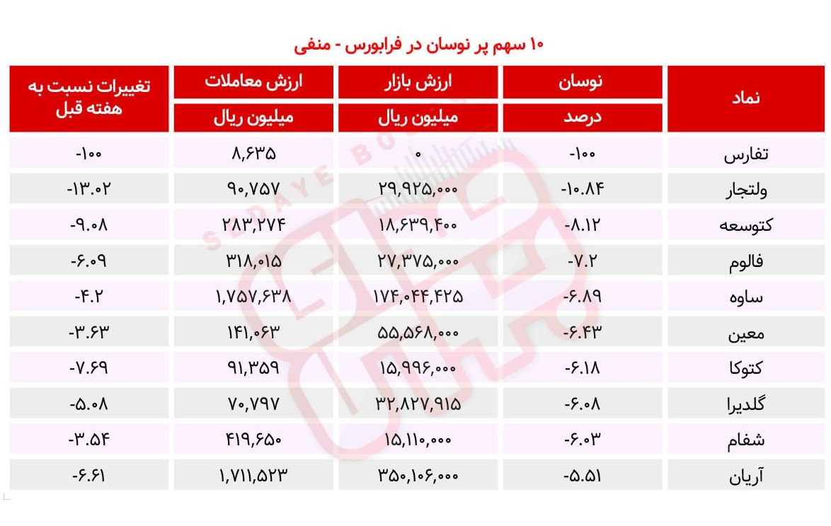 سبقت گرفتگان هفته در رالی بورس