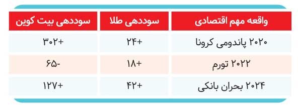 بازگشت طلا به رأس هرم مالی جهان؟