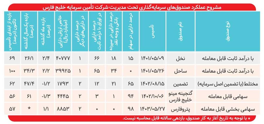 بازدهی ۳۴ درصدی درآمدثابت «ساحل»