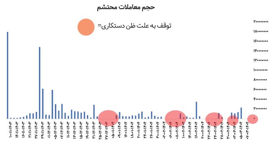 ظن دستکاری قیمت