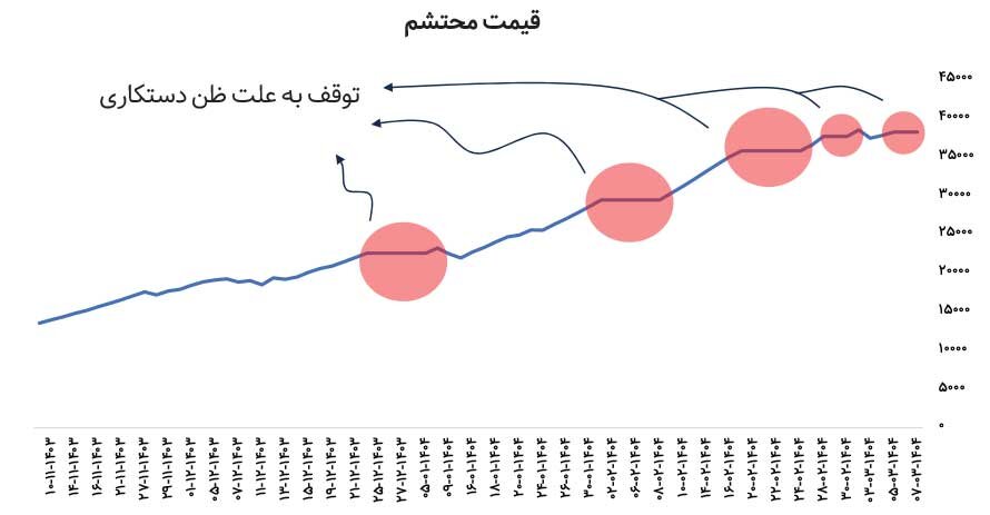 ظن دستکاری قیمت