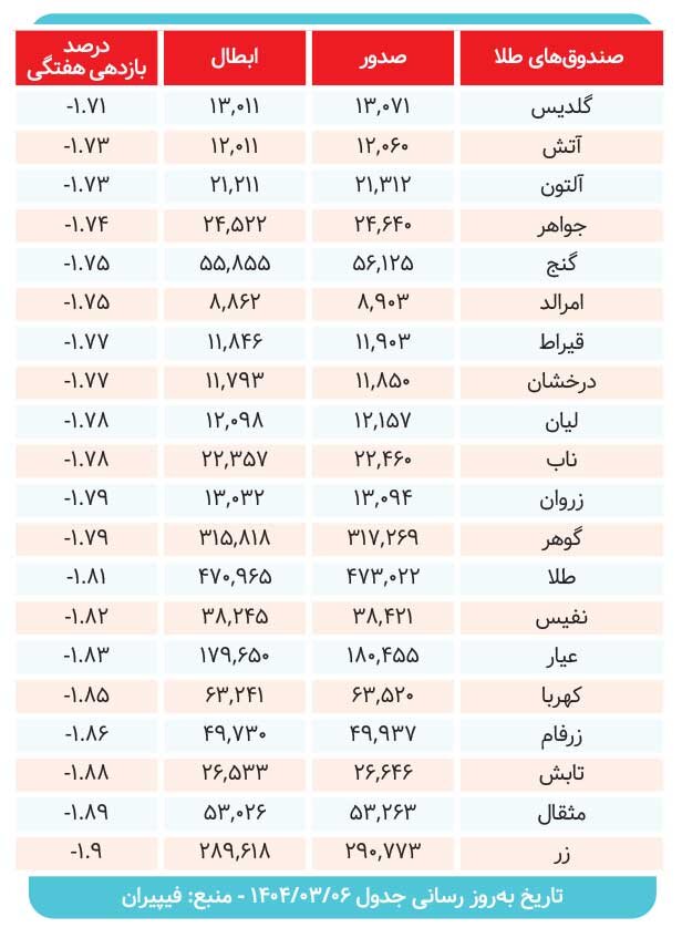 سود صندوقهای طلا در هفتهای که گذشت