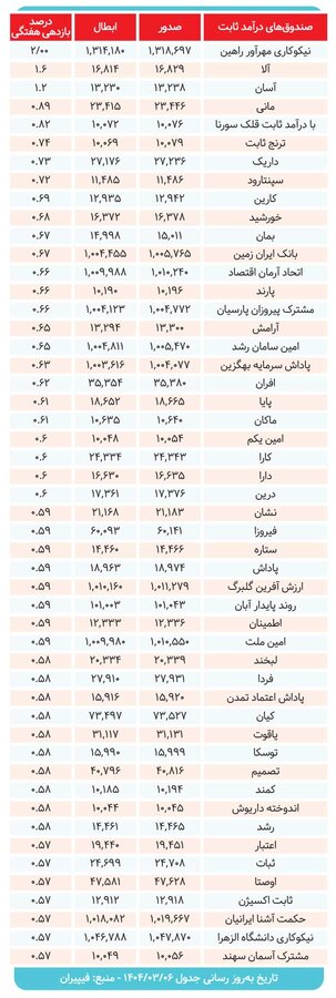 کارنامه صندوقهای درآمدثابت بررسی شد