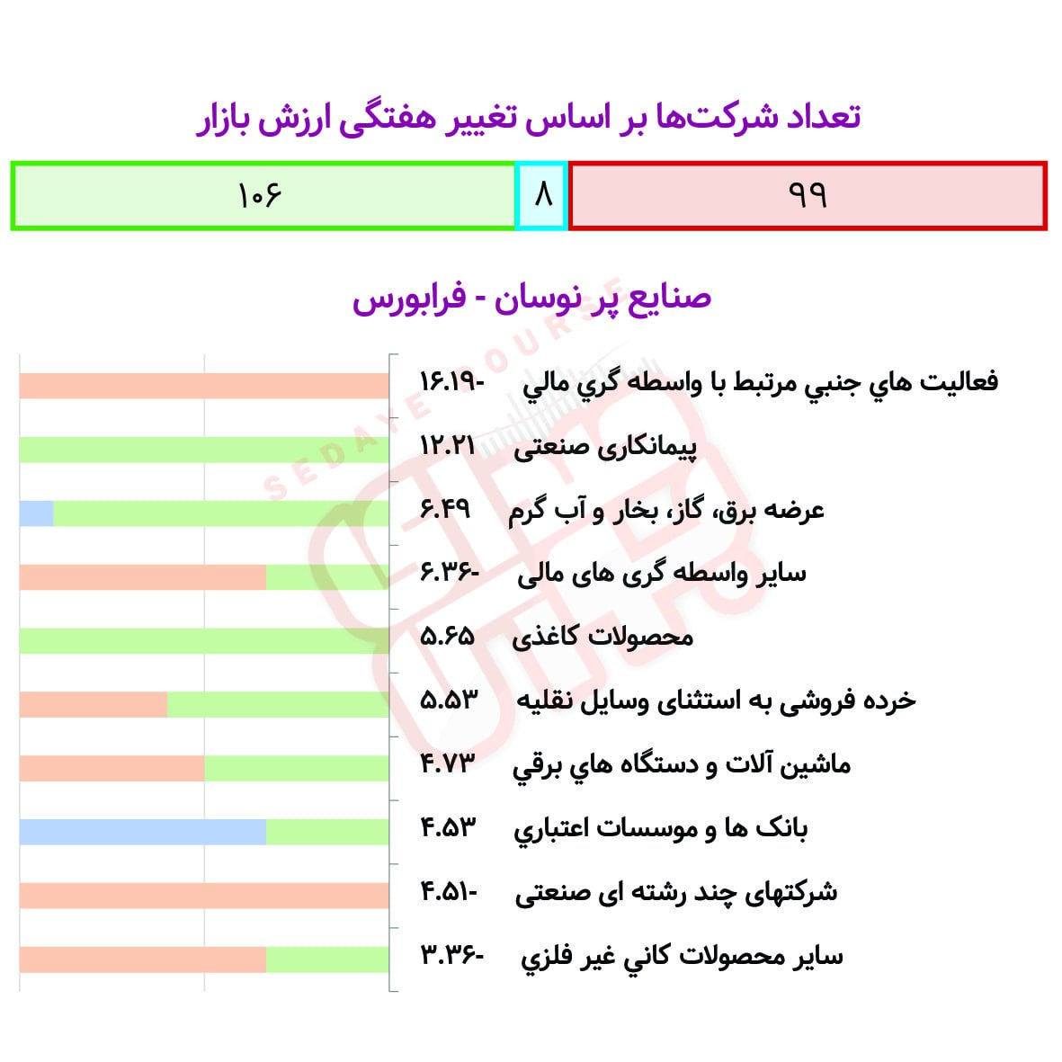 صنایع پرنوسان در هفته گذشته
