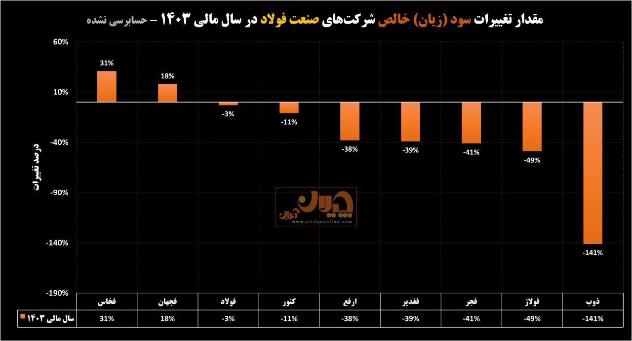 اثر ناترازی انرژی بر سود خالص فولادسازان