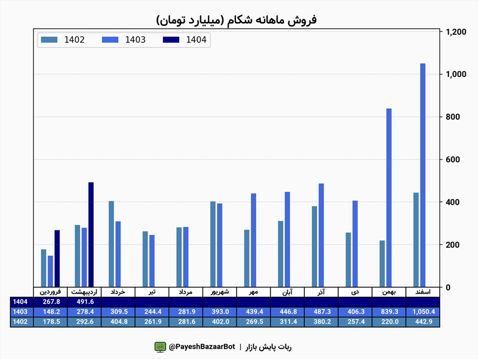 شکام ۷۸ درصد افزایش درآمد دارد